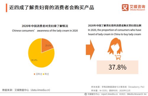 2020-2021年中國貴婦膏市場品牌分析及用戶調(diào)研報(bào)告軟件開發(fā)