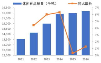 2018-2024年中國休閑食品市場調(diào)查與投資潛力分析報(bào)告