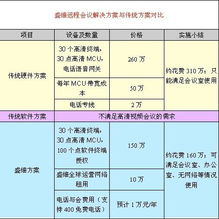 2010年中國IT用戶滿意度調(diào)查 盛維會議產(chǎn)品榮膺性價(jià)比第一