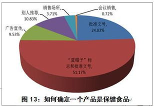 中消協(xié)開展保健食品消費(fèi)者問卷調(diào)查揭示市場滿意度偏低