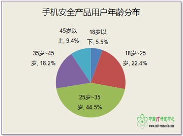 2014年第一季度中國手機(jī)安全產(chǎn)品市場調(diào)研分析