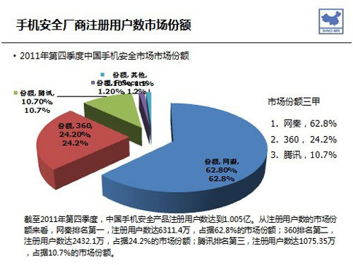 賽諾2011Q4調(diào)研 網(wǎng)秦市場份額獨占鰲頭，領(lǐng)跑移動安全市場